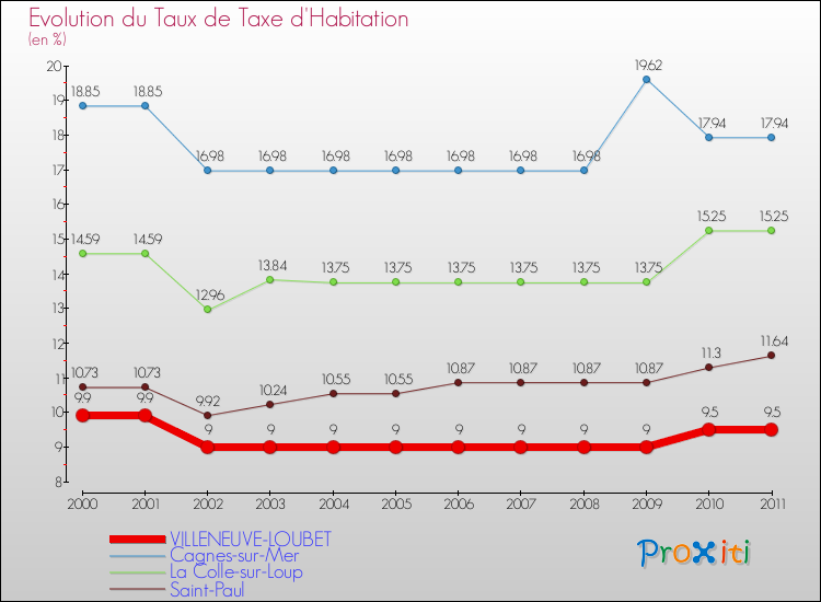 Evolution du taux de la taxe d'habitation pour VILLENEUVE-LOUBET et les communes proches Comparaison des taux de la taxe d'habitation pour VILLENEUVE-LOUBET et les communes voisines