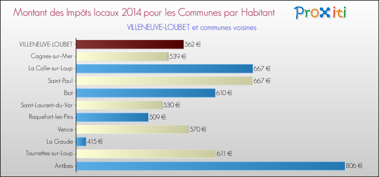 Montant des impôts locaux par Habitant pour VILLENEUVE-LOUBET et les communes proches en 2014 Comparaison des impôts locaux par habitant pour VILLENEUVE-LOUBET et les communes voisines en 2014