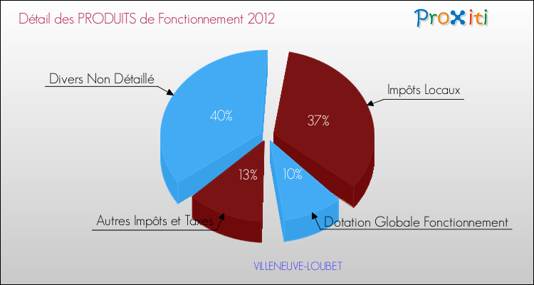 Décomposition du Budget de Fonctionnement 2012 de la commune de VILLENEUVE-LOUBET Budget de Fonctionnement 2012 pour la commune de VILLENEUVE-LOUBET