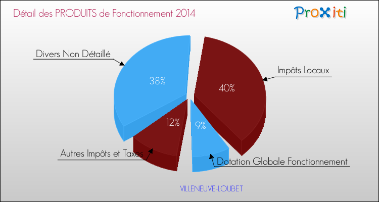 Décomposition du Budget de Fonctionnement 2014 de la commune de VILLENEUVE-LOUBET Budget de Fonctionnement 2014 pour la commune de VILLENEUVE-LOUBET