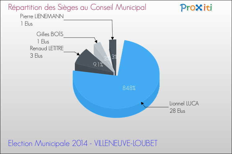 Répartition des élus au conseil municipal entre les listes à l'issue du 1er Tour des Elections Municipales 2014 de la commune de VILLENEUVE-LOUBET Elections Municipales 2014 - Répartition des élus au conseil municipal entre les listes à l'issue du 1er Tour pour la commune de VILLENEUVE-LOUBET