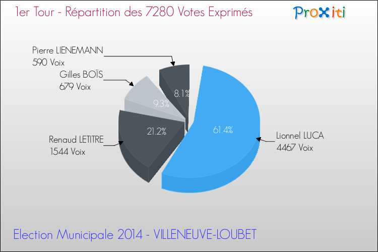 Répartition des votes exprimés au 1er Tour des Elections Municipales 2014 de la commune de VILLENEUVE-LOUBET Elections Municipales 2014 - Répartition des votes exprimés au 1er Tour pour la commune de VILLENEUVE-LOUBET