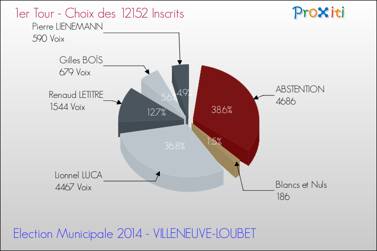 Résultats par rapport aux inscrits au 1er Tour des Elections Municipales 2014 de la commune de VILLENEUVE-LOUBET Elections Municipales 2014 - Résultats par rapport aux inscrits au 1er Tour pour la commune de VILLENEUVE-LOUBET