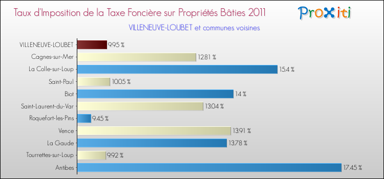 Taux d'imposition de la taxe foncière sur le bati 2011 pour VILLENEUVE-LOUBET et les communes proches Comparaison des taux d'imposition de la taxe foncière sur le bati 2011 pour VILLENEUVE-LOUBET et les communes voisines