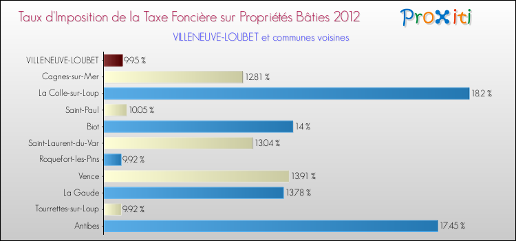 Taux d'imposition de la taxe foncière sur le bati 2012 pour VILLENEUVE-LOUBET et les communes proches Comparaison des taux d'imposition de la taxe foncière sur le bati 2012 pour VILLENEUVE-LOUBET et les communes voisines