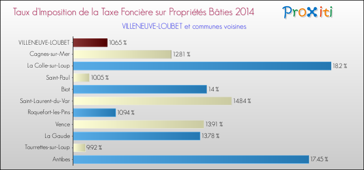 Taux d'imposition de la taxe foncière sur le bati 2014 pour VILLENEUVE-LOUBET et les communes proches Comparaison des taux d'imposition de la taxe foncière sur le bati 2014 pour VILLENEUVE-LOUBET et les communes voisines