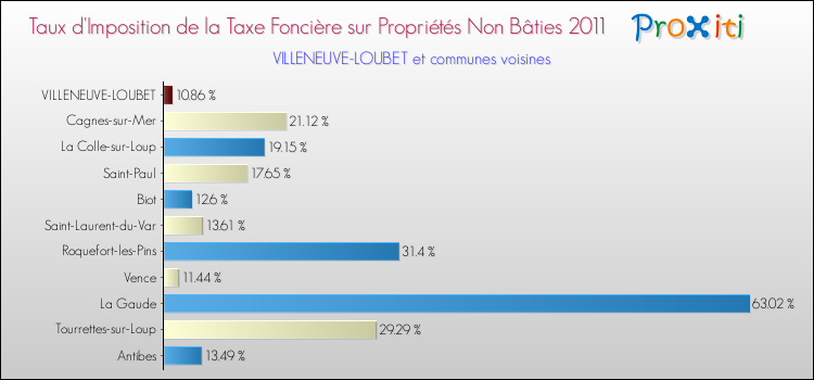 Taux d'imposition de la taxe foncière sur les immeubles et terrains non batis 2011 pour VILLENEUVE-LOUBET et les communes proches Comparaison des taux d'imposition de la taxe foncière sur les immeubles et terrains non batis 2011 pour VILLENEUVE-LOUBET et les communes voisines