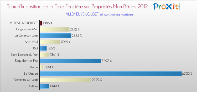 Taux d'imposition de la taxe foncière sur les immeubles et terrains non batis 2012 pour VILLENEUVE-LOUBET et les communes proches Comparaison des taux d'imposition de la taxe foncière sur les immeubles et terrains non batis 2012 pour VILLENEUVE-LOUBET et les communes voisines