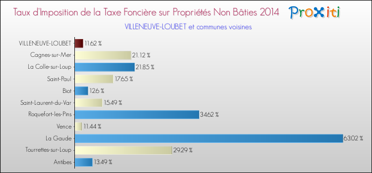 Taux d'imposition de la taxe foncière sur les immeubles et terrains non batis 2014 pour VILLENEUVE-LOUBET et les communes proches Comparaison des taux d'imposition de la taxe foncière sur les immeubles et terrains non batis 2014 pour VILLENEUVE-LOUBET et les communes voisines