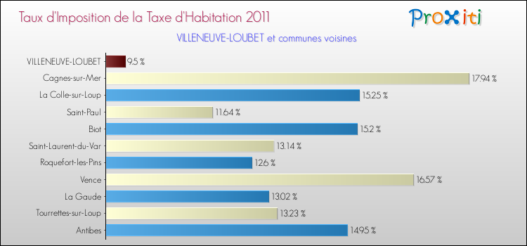 Taux d'imposition de la taxe d'habitation 2011 pour VILLENEUVE-LOUBET et les communes proches Comparaison des taux d'imposition de la taxe d'habitation 2011 pour VILLENEUVE-LOUBET et les communes voisines