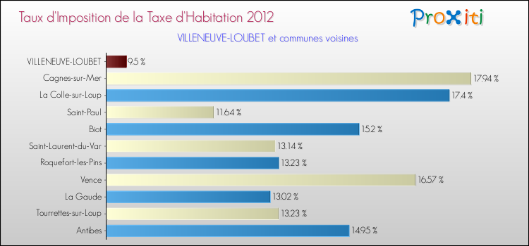 Taux d'imposition de la taxe d'habitation 2012 pour VILLENEUVE-LOUBET et les communes proches Comparaison des taux d'imposition de la taxe d'habitation 2012 pour VILLENEUVE-LOUBET et les communes voisines