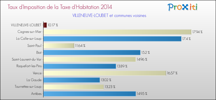 Taux d'imposition de la taxe d'habitation 2014 pour VILLENEUVE-LOUBET et les communes proches Comparaison des taux d'imposition de la taxe d'habitation 2014 pour VILLENEUVE-LOUBET et les communes voisines