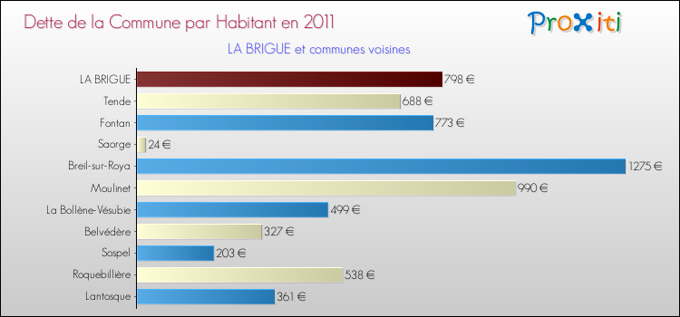 Dette par habitant de la commune en 2011 pour LA BRIGUE et les communes proches Comparaison de la dette par habitant de la commune en 2011 pour LA BRIGUE et les communes voisines