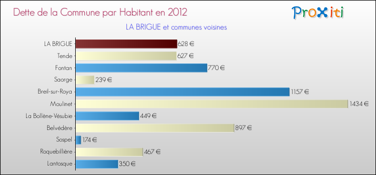 Dette par habitant de la commune en 2012 pour LA BRIGUE et les communes proches Comparaison de la dette par habitant de la commune en 2012 pour LA BRIGUE et les communes voisines