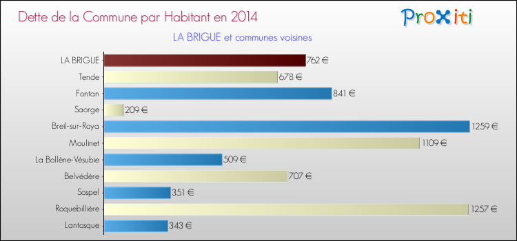 Dette par habitant de la commune en 2014 pour LA BRIGUE et les communes proches Comparaison de la dette par habitant de la commune en 2014 pour LA BRIGUE et les communes voisines