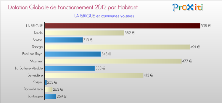 Montant des dotations globales de fonctionnement DGF par Habitant pour LA BRIGUE et les communes proches Comparaison des des dotations globales de fonctionnement DGF par habitant pour LA BRIGUE et les communes voisines