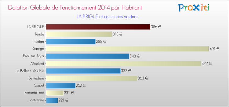 Montant des dotations globales de fonctionnement DGF par Habitant pour LA BRIGUE et les communes proches en 2014. Comparaison des des dotations globales de fonctionnement DGF par habitant pour LA BRIGUE et les communes voisines en 2014.