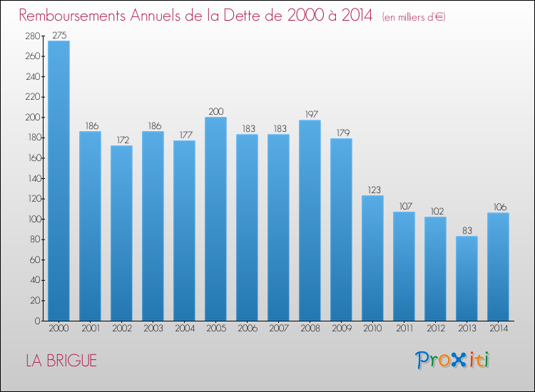 Evolution de l'annuité de la dette pour la commune de LA BRIGUE de 2000 à 2014 Annuités de la dette pour LA BRIGUE de 2000 à 2014