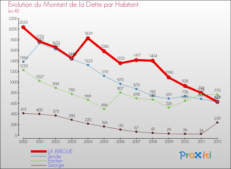 Evolution de la dette par habitant pour la commune de LA BRIGUE et les communes proches de 2000 à 2012 Comparaison de la dette par habitant pour LA BRIGUE et les communes voisines de 2000 à 2012