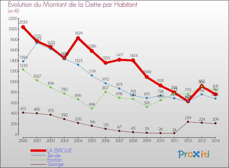 Evolution de la dette par habitant pour la commune de LA BRIGUE et les communes proches de 2000 à 2014 Comparaison de la dette par habitant pour LA BRIGUE et les communes voisines de 2000 à 2014