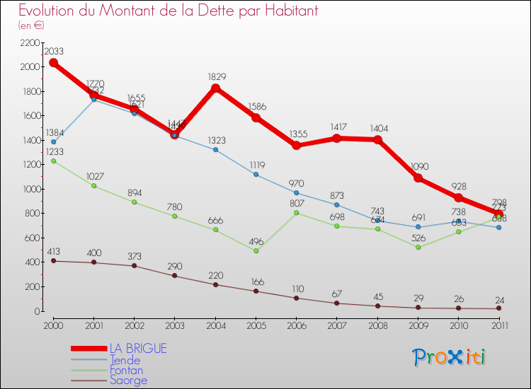 Evolution de la dette par habitant pour la commune de LA BRIGUE et les communes proches Comparaison de la dette par habitant pour LA BRIGUE et les communes voisines