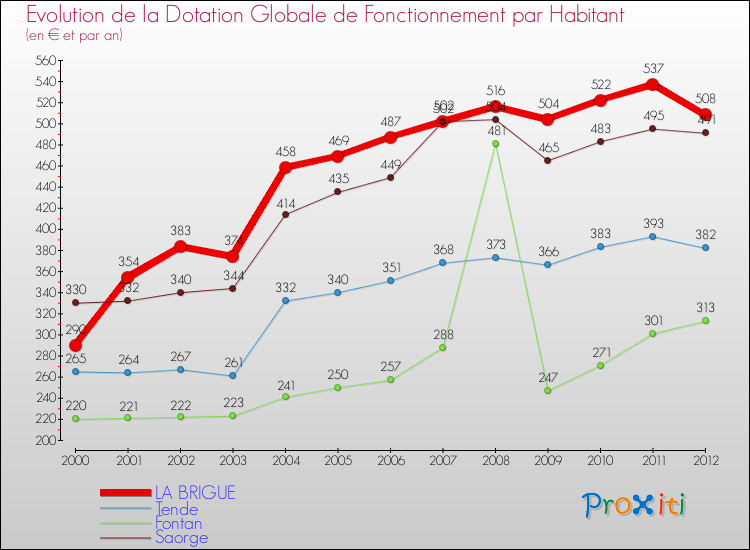Evolution et montant de la dotation globale de fonctionnement par Habitant pour LA BRIGUE et les communes proches Comparaison des dotations globales de fonctionnement par habitant pour LA BRIGUE et les communes voisines