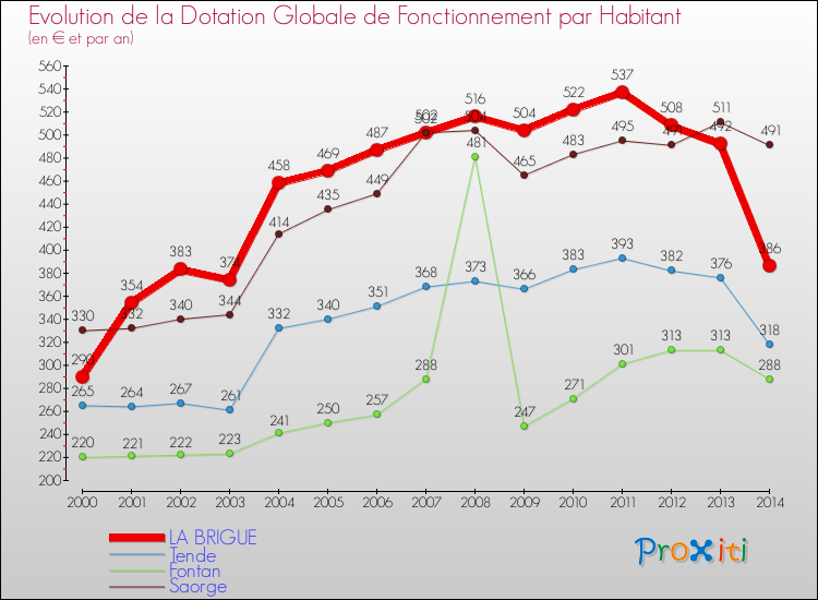 Evolution et montant de la dotation globale de fonctionnement par Habitant pour LA BRIGUE et les communes proches de 2000 à 2014. Comparaison des dotations globales de fonctionnement par habitant pour LA BRIGUE et les communes voisines de 2000 à 2014.