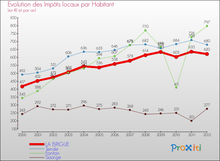 Evolution et montant des impôts locaux par Habitant pour LA BRIGUE et les communes proches Comparaison des impôts locaux par habitant pour LA BRIGUE et les communes voisines