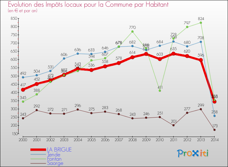 Evolution et montant des impôts locaux par Habitant pour LA BRIGUE et les communes proches de 2000 à 2014 Comparaison des impôts locaux par habitant pour LA BRIGUE et les communes voisines de 2000 à 2014