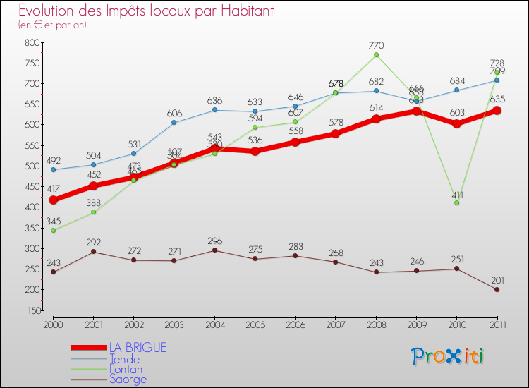 Evolution et montant des impôts locaux par Habitant pour LA BRIGUE et les communes proches Comparaison des impôts locaux par habitant pour LA BRIGUE et les communes voisines