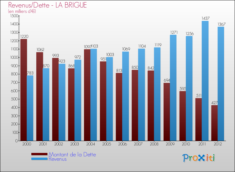 Evolution comparée de la dette et des revenus pour la commune de LA BRIGUE de 2000 à 2012 Comparaison de la dette et des revenus pour LA BRIGUE de 2000 à 2012