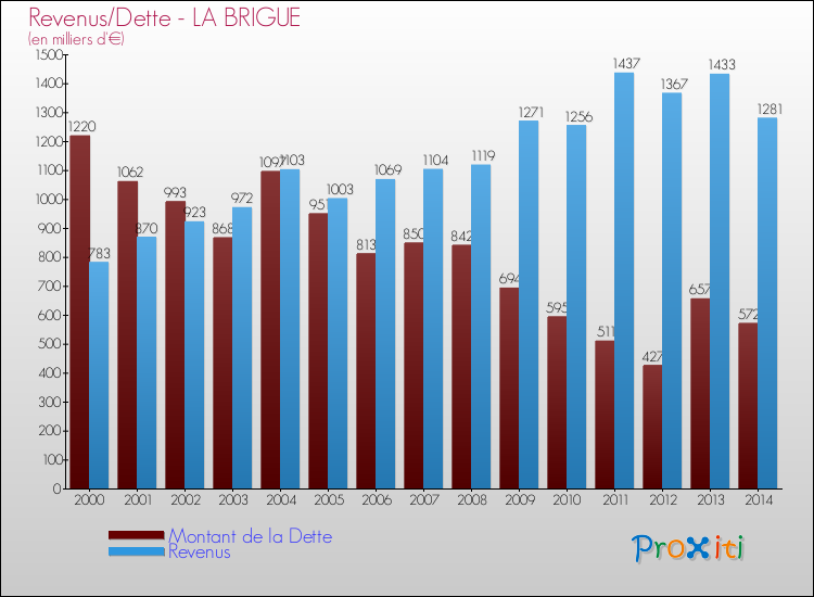 Evolution comparée de la dette et des revenus pour la commune de LA BRIGUE de 2000 à 2014 Comparaison de la dette et des revenus pour LA BRIGUE de 2000 à 2014