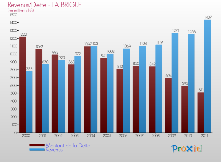 Evolution comparée de la dette et des revenus pour la commune de LA BRIGUE de 2000 à 2011 Comparaison de la dette et des revenus pour LA BRIGUE de 2000 à 2011
