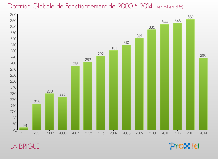 Evolution du montant de la Dotation Globale de Fonctionnement pour la commune de LA BRIGUE de 2000 à 2014 Evolution du montant de la Dotation Globale de Fonctionnement pour LA BRIGUE de 2000 à 2014