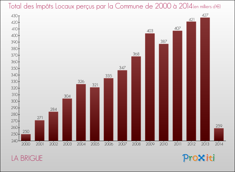 Evolution des Impôts Locaux pour la commune de LA BRIGUE de 2000 à 2014 Evolution des Impôts Locaux pour LA BRIGUE de 2000 à 2014