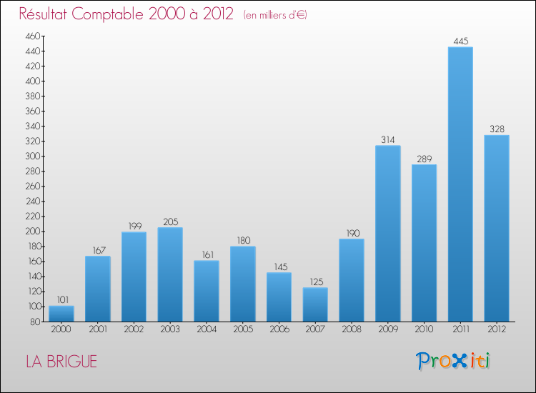 Evolution du résultat comptable pour la commune de LA BRIGUE de 2000 à 2012 Evolution du résultat comptable pour LA BRIGUE de 2000 à 2012
