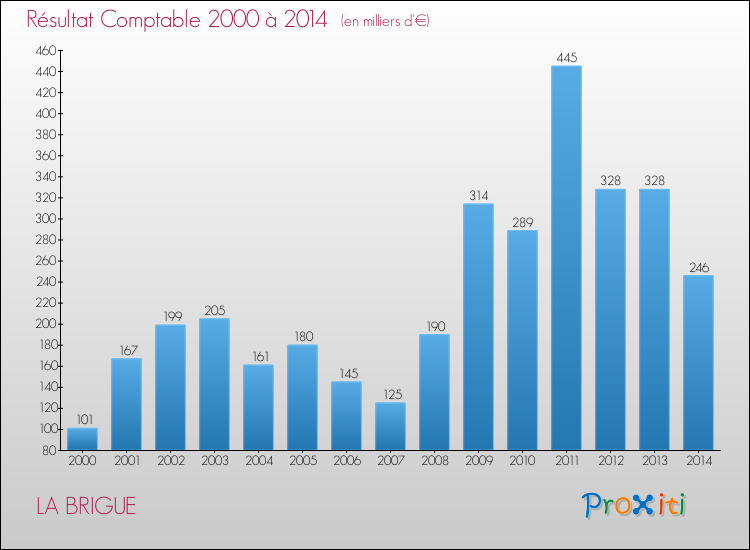 Evolution du résultat comptable pour la commune de LA BRIGUE de 2000 à 2014 Evolution du résultat comptable pour LA BRIGUE de 2000 à 2014