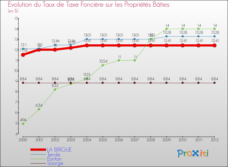 Evolution du taux de la taxe foncière sur le bati pour LA BRIGUE et les communes proches de 2000 à 2012 Comparaison des taux de taxe foncière sur le bati pour LA BRIGUE et les communes voisines de 2000 à 2012