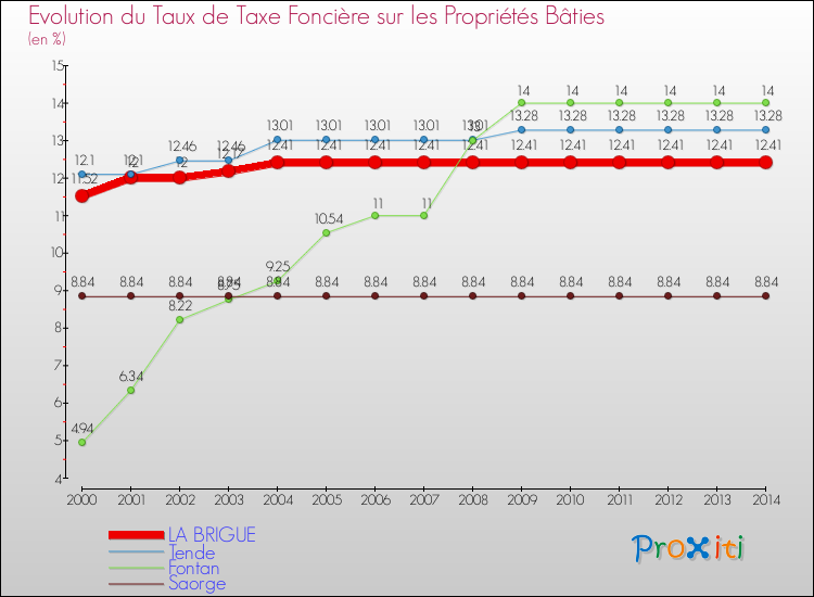 Evolution du taux de la taxe foncière sur le bati pour LA BRIGUE et les communes proches de 2000 à 2014 Comparaison des taux de taxe foncière sur le bati pour LA BRIGUE et les communes voisines de 2000 à 2014