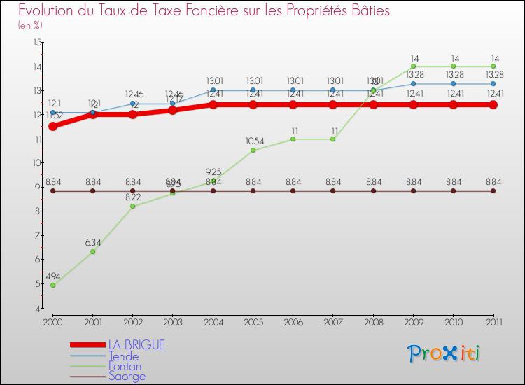 Evolution du taux de la taxe foncière sur le bati pour LA BRIGUE et les communes proches Comparaison des taux de taxe foncière sur le bati pour LA BRIGUE et les communes voisines