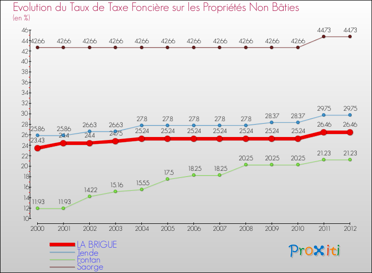Evolution du taux de la taxe foncière sur les immeubles et terrains non batis pour LA BRIGUE et les communes proches de 2000 à 2012 Comparaison des taux de la taxe foncière sur les immeubles et terrains non batis pour LA BRIGUE et les communes voisines de 2000 à 2012