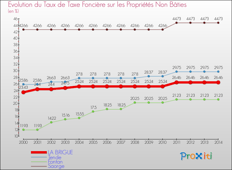 Evolution du taux de la taxe foncière sur les immeubles et terrains non batis pour LA BRIGUE et les communes proches de 2000 à 2014 Comparaison des taux de la taxe foncière sur les immeubles et terrains non batis pour LA BRIGUE et les communes voisines de 2000 à 2014