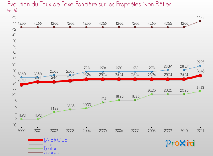 Evolution du taux de la taxe foncière sur les immeubles et terrains non batis pour LA BRIGUE et les communes proches Comparaison des taux de la taxe foncière sur les immeubles et terrains non batis pour LA BRIGUE et les communes voisines