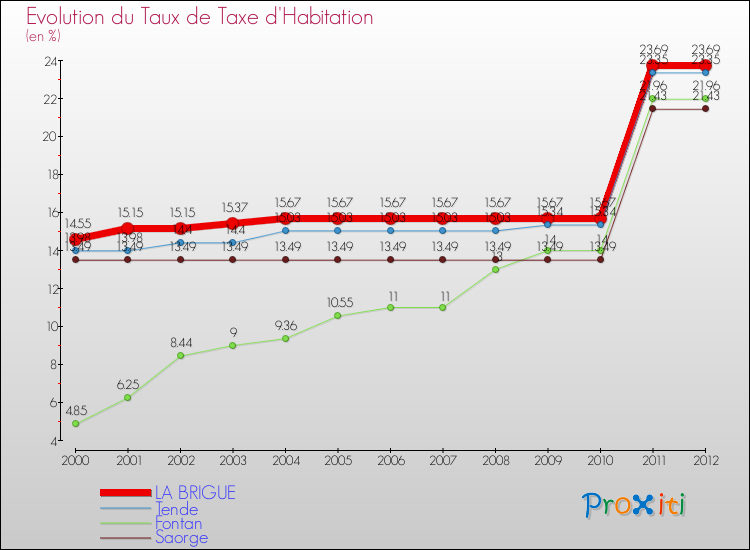Evolution du taux de la taxe d'habitation pour LA BRIGUE et les communes proches Comparaison des taux de la taxe d'habitation pour LA BRIGUE et les communes voisines