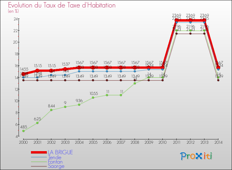 Evolution du taux de la taxe d'habitation pour LA BRIGUE et les communes proches de 2000 à 2014 Comparaison des taux de la taxe d'habitation pour LA BRIGUE et les communes voisines de 2000 à 2014