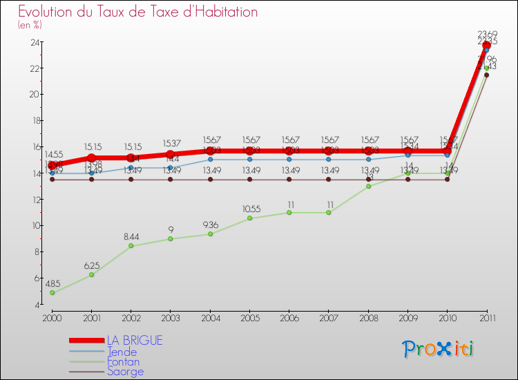 Evolution du taux de la taxe d'habitation pour LA BRIGUE et les communes proches Comparaison des taux de la taxe d'habitation pour LA BRIGUE et les communes voisines