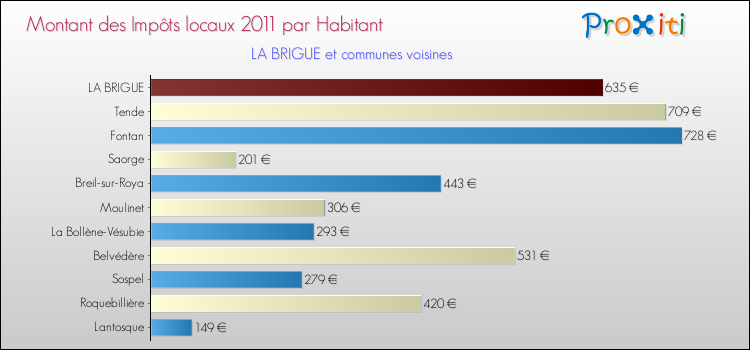 Montant des impôts locaux par Habitant pour LA BRIGUE et les communes proches Comparaison des impôts locaux par habitant pour LA BRIGUE et les communes voisines