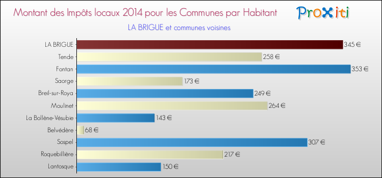 Montant des impôts locaux par Habitant pour LA BRIGUE et les communes proches en 2014 Comparaison des impôts locaux par habitant pour LA BRIGUE et les communes voisines en 2014