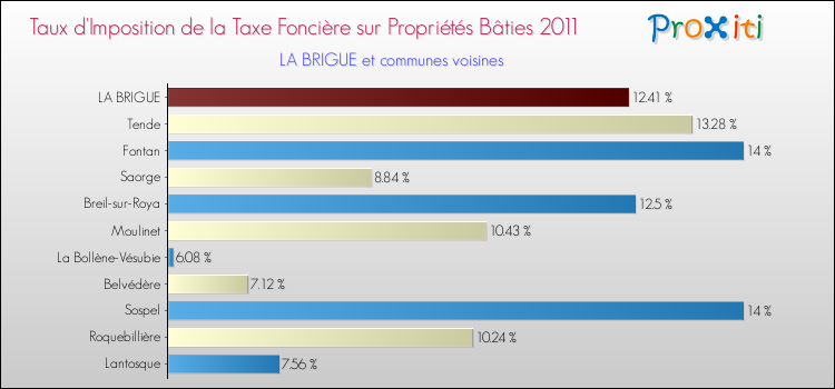 Taux d'imposition de la taxe foncière sur le bati 2011 pour LA BRIGUE et les communes proches Comparaison des taux d'imposition de la taxe foncière sur le bati 2011 pour LA BRIGUE et les communes voisines