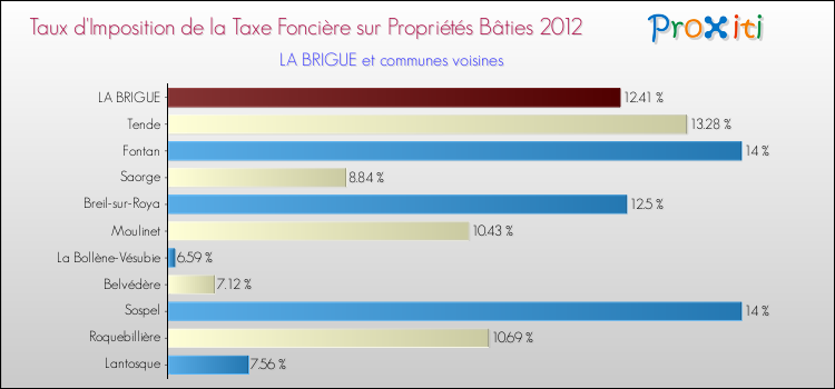 Taux d'imposition de la taxe foncière sur le bati 2012 pour LA BRIGUE et les communes proches Comparaison des taux d'imposition de la taxe foncière sur le bati 2012 pour LA BRIGUE et les communes voisines